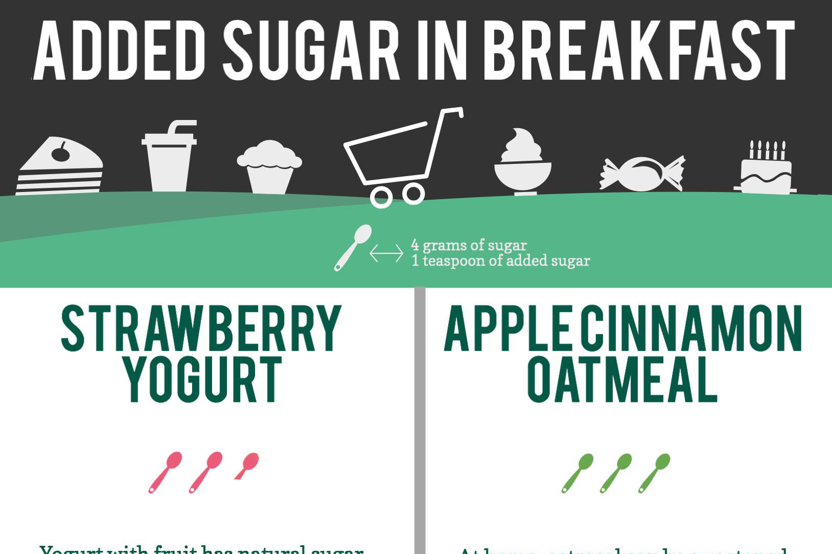 How Much Added Sugar Is In Your Breakfast?