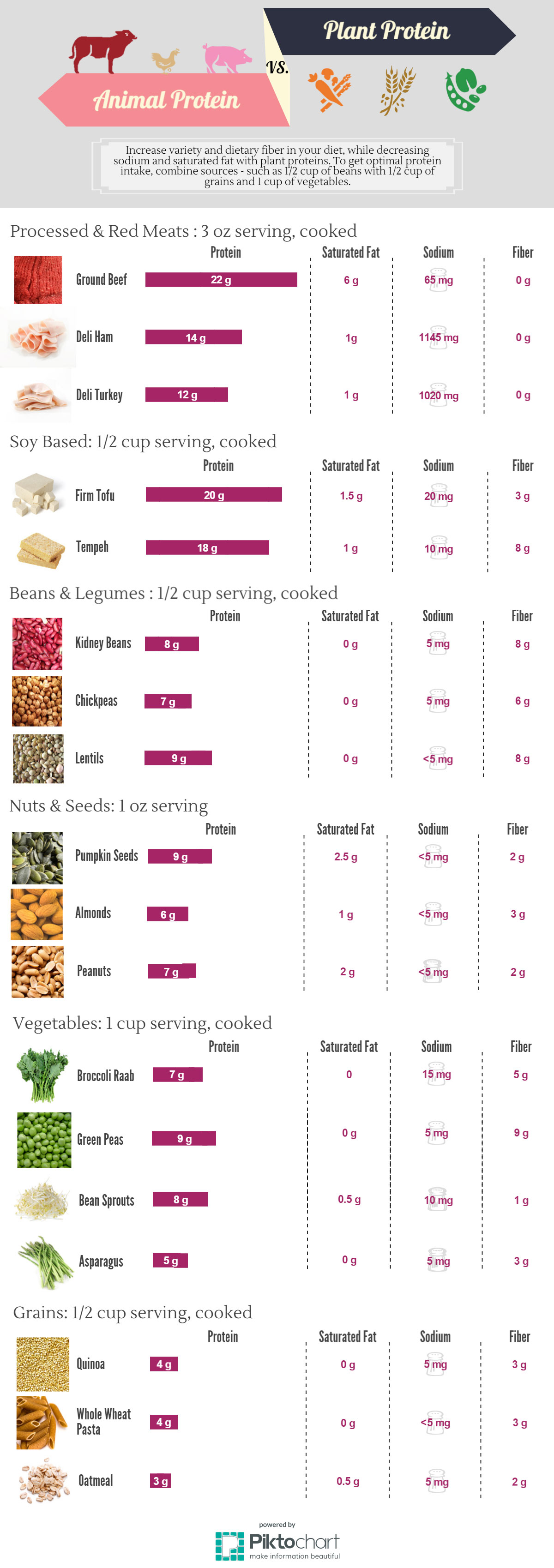 Plant Protein Vs Animal Protein Chart